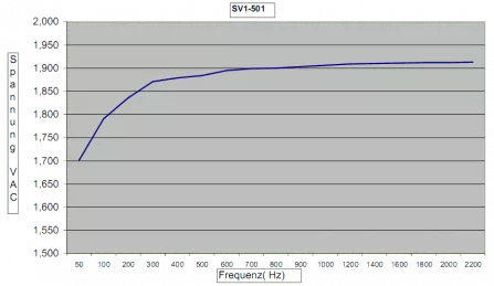 SV1501A - Übertrager 1:2 vergossen, RM10x12,5