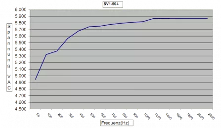 SV1504 - Übertrager 1:6 vergossen, RM10x12,5
